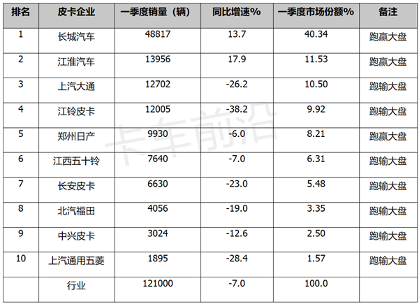 2023年一季度皮卡市场六大特征总结