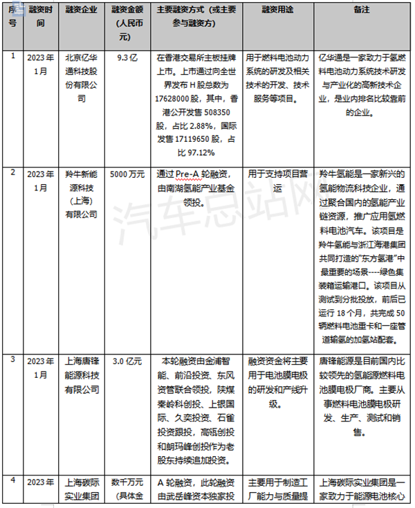 总额超20亿！2023年一季度氢燃料公司融资盘点