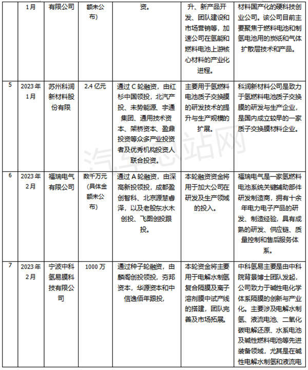 总额超20亿！2023年一季度氢燃料公司融资盘点