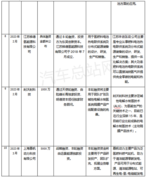 总额超20亿！2023年一季度氢燃料公司融资盘点