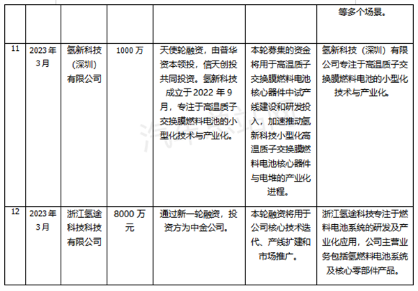 总额超20亿！2023年一季度氢燃料公司融资盘点