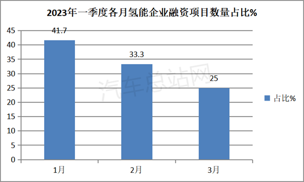 总额超20亿！2023年一季度氢燃料公司融资盘点