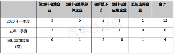 总额超20亿！2023年一季度氢燃料公司融资盘点