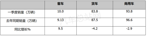 2023年一季度客车市场四大看点