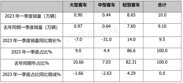 2023年一季度客车市场四大看点