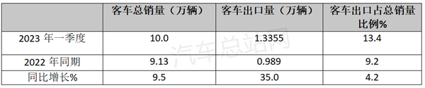 2023年一季度客车市场四大看点