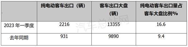 2023年一季度客车市场四大看点