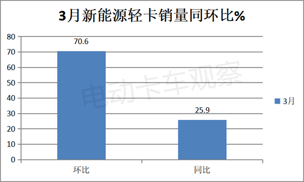 一季度新能源轻卡：技术亮点是插混，车型亮点是远程