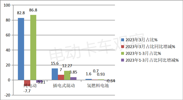 一季度新能源轻卡：技术亮点是插混，车型亮点是远程