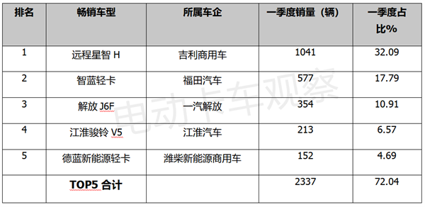 一季度新能源轻卡：技术亮点是插混，车型亮点是远程