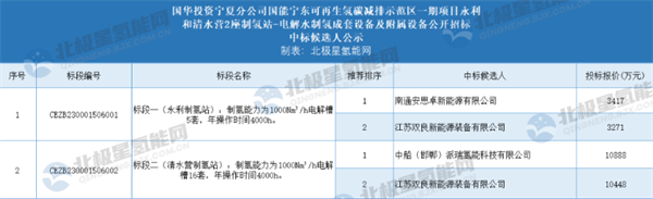 企业资讯：嘉定企业实现氢燃料电池关键材料量产；淄博首条氢能物流示范线开通……