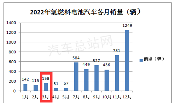 一季度FCV汽车终端市场：首都魔都谁领先？