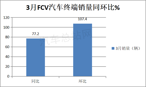 一季度FCV汽车终端市场：首都魔都谁领先？