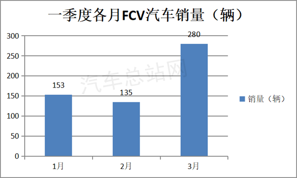 一季度FCV汽车终端市场：首都魔都谁领先？