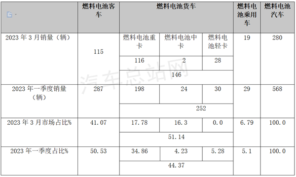 一季度FCV汽车终端市场：首都魔都谁领先？