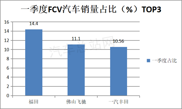 一季度FCV汽车终端市场：首都魔都谁领先？