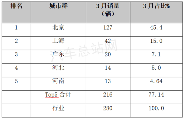 一季度FCV汽车终端市场：首都魔都谁领先？