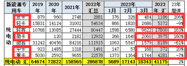 2023年一季度电动卡车市场：皮卡、微卡是最靓的仔