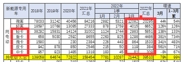 2023年一季度电动卡车市场：皮卡、微卡是最靓的仔