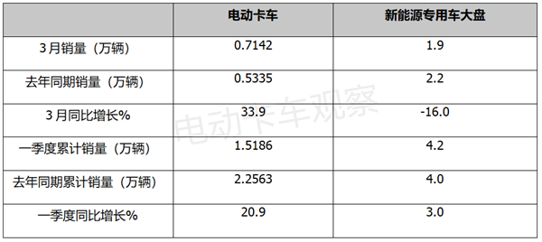 2023年一季度电动卡车市场：皮卡、微卡是最靓的仔