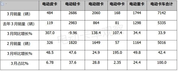 2023年一季度电动卡车市场：皮卡、微卡是最靓的仔