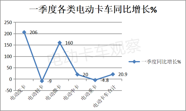 2023年一季度电动卡车市场：皮卡、微卡是最靓的仔