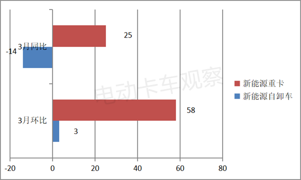 2023年一季度新能源自卸车：徐工夺冠