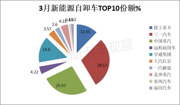 2023年一季度新能源自卸车：徐工夺冠