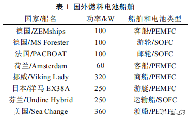 船用燃料电池技术应用现状与发展前景