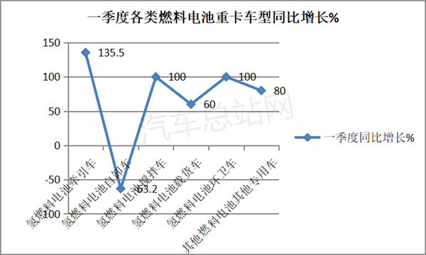 2023年一季度FCV重卡市场五大看点