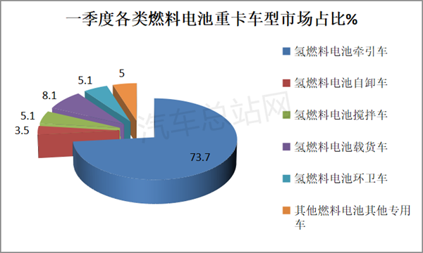 2023年一季度FCV重卡市场五大看点