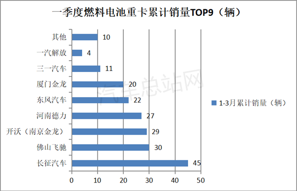 2023年一季度FCV重卡市场五大看点