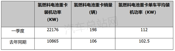 2023年一季度FCV重卡市场五大看点