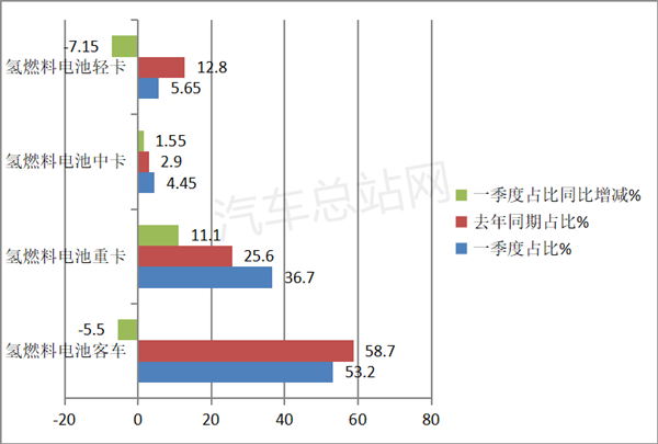 2023年一季度FCV重卡市场五大看点