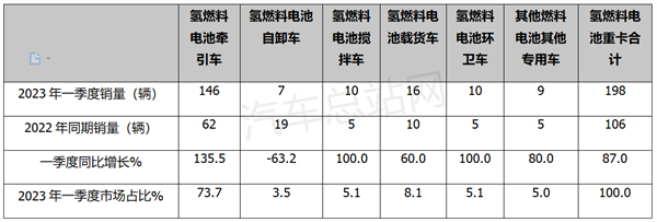 2023年一季度FCV重卡市场五大看点