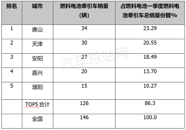 2023年一季度FCV重卡市场五大看点