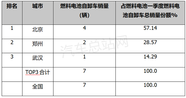 2023年一季度FCV重卡市场五大看点