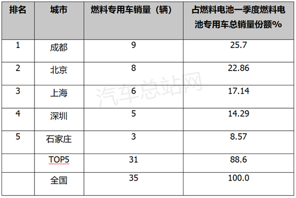 2023年一季度FCV重卡市场五大看点