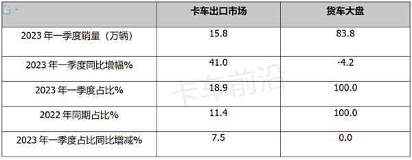 一季度卡车出口：销量创新高，俄罗斯领跑领涨