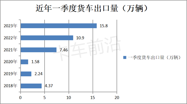 一季度卡车出口：销量创新高，俄罗斯领跑领涨