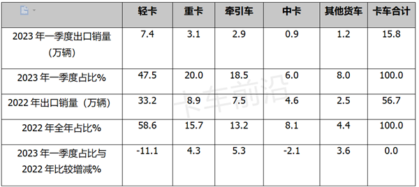 一季度卡车出口：销量创新高，俄罗斯领跑领涨