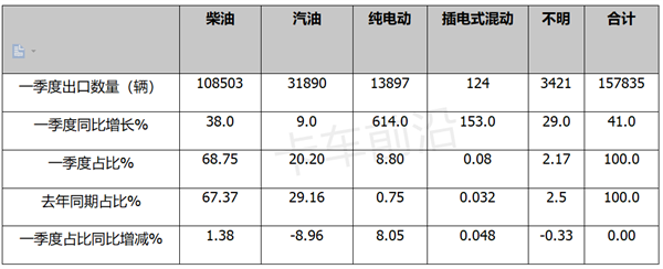 一季度卡车出口：销量创新高，俄罗斯领跑领涨