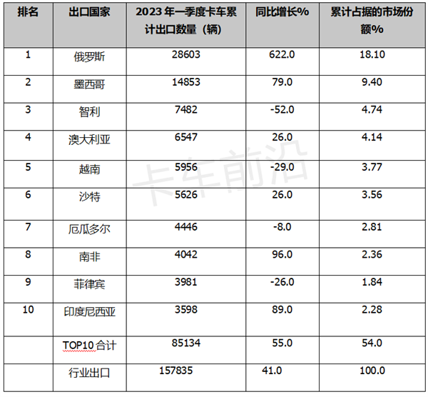 一季度卡车出口：销量创新高，俄罗斯领跑领涨