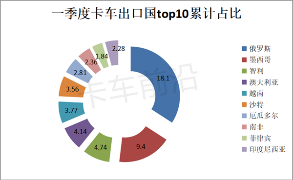 一季度卡车出口：销量创新高，俄罗斯领跑领涨
