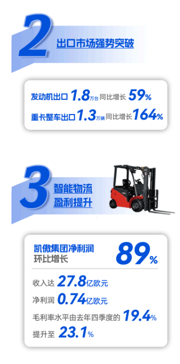 一图看懂丨潍柴动力2023年一季度业绩报告