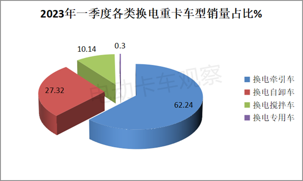 一季度换电重卡流向哪里？热销车型都有谁？