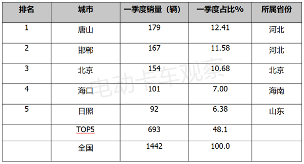 一季度换电重卡流向哪里？热销车型都有谁？