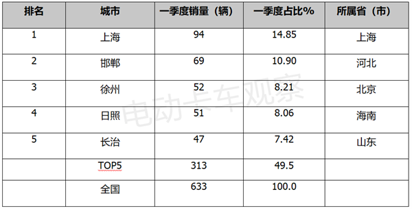 一季度换电重卡流向哪里？热销车型都有谁？