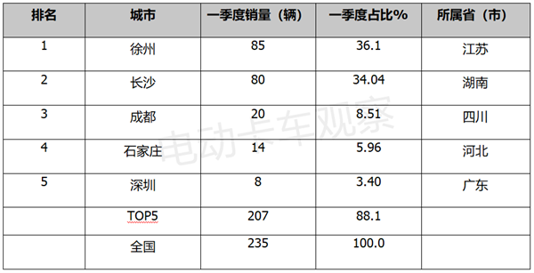 一季度换电重卡流向哪里？热销车型都有谁？