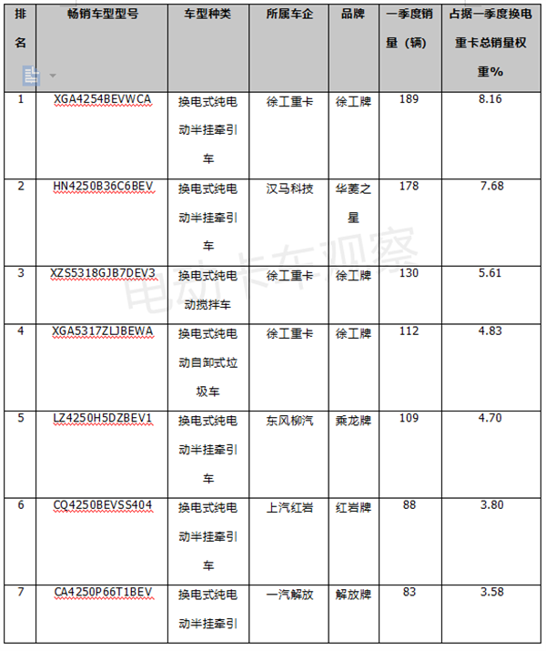 一季度换电重卡流向哪里？热销车型都有谁？